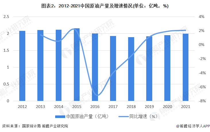 图表2:2012-2021中国原油产量及增速情况(单位:亿吨,%)