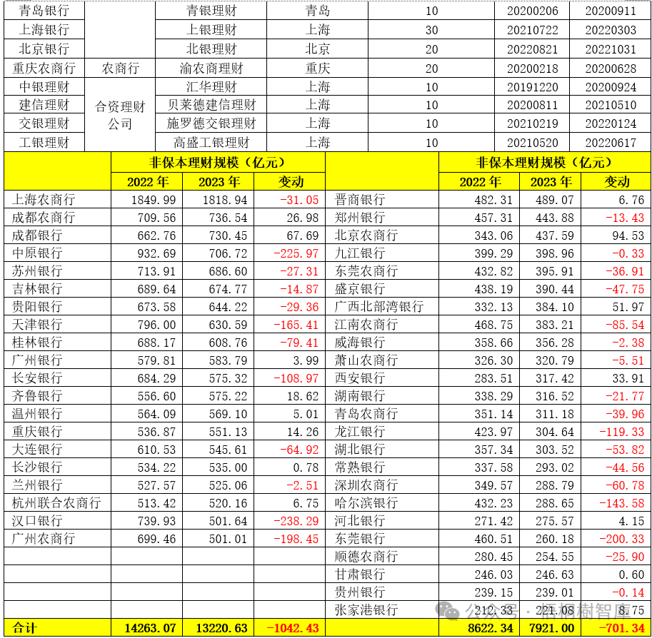 中小行全面退出理財業(yè)務倒計時