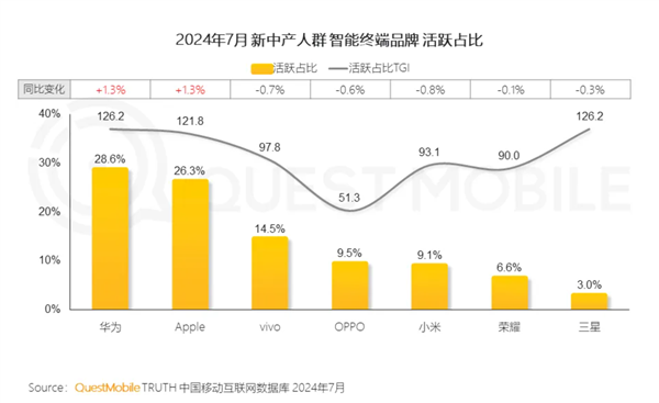 中国新中产东谈主群达到2.57亿：手机首选华为、苹果 占比超一半