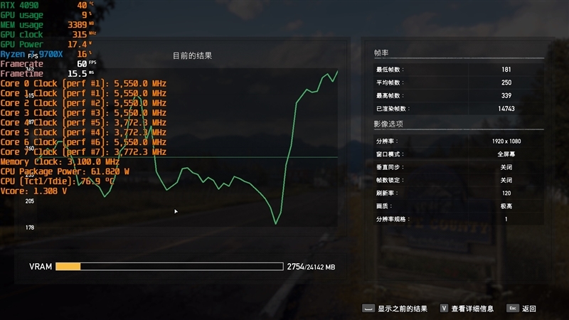 酷睿第14代已然成渣!锐龙7 9700X/5 9600X首发评测:这才是真正优秀的游戏处理器