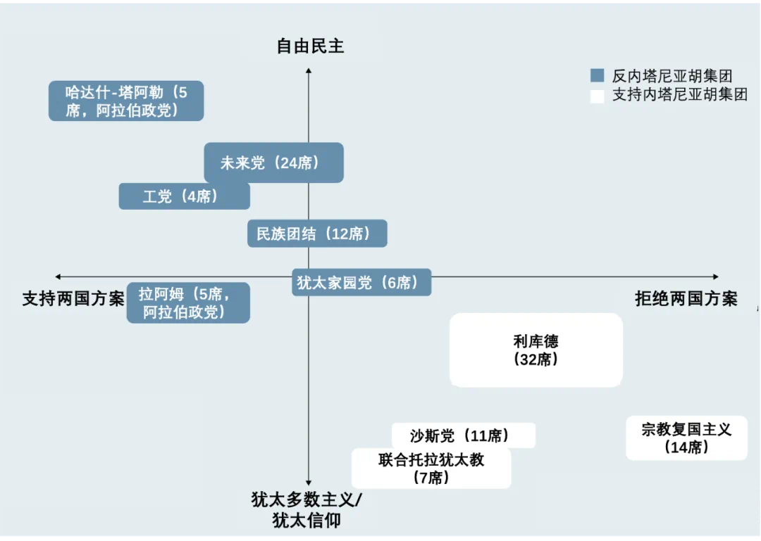 2022年以色列议会选举后的政事光谱。数据来源：SWP