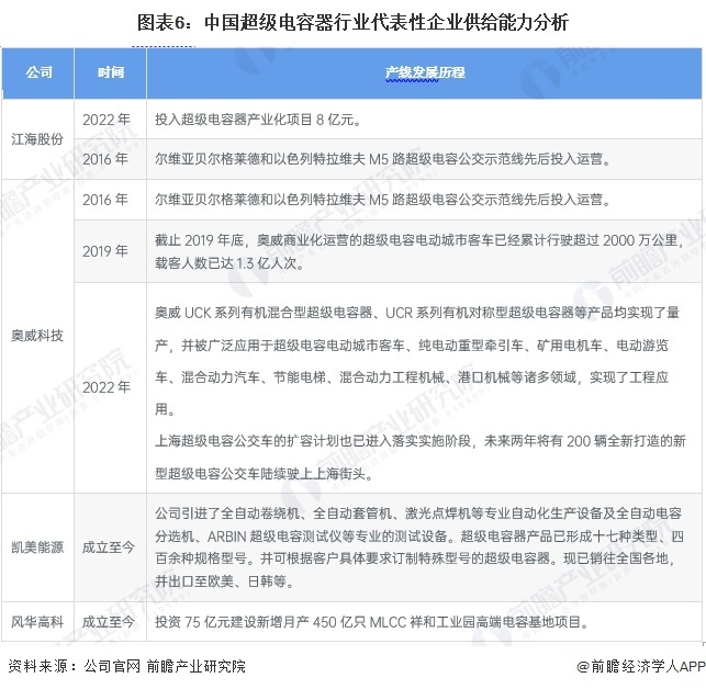 图表6：中国超等电容器行业代表性企业供给材干分析