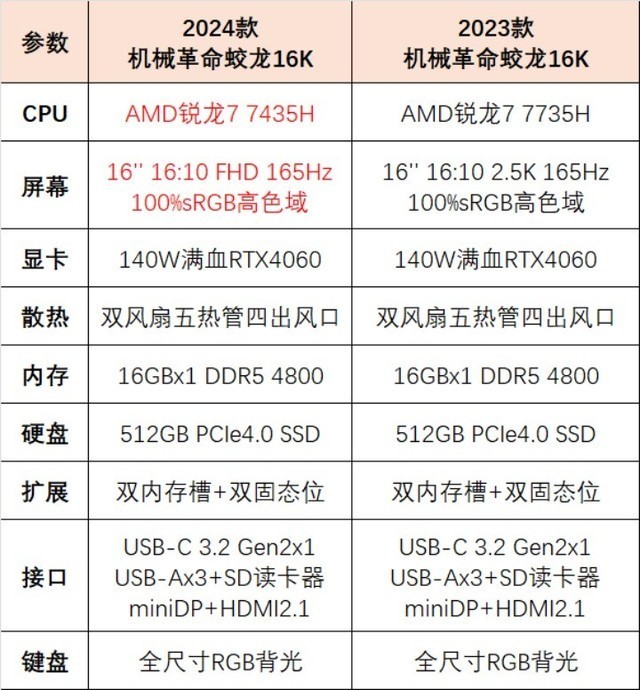 揭秘机械革命首发的AMD R7 7435H处理器,超亲民3A游戏本神U?
