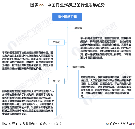 图表22:中国商业遥感卫星行业发展趋势