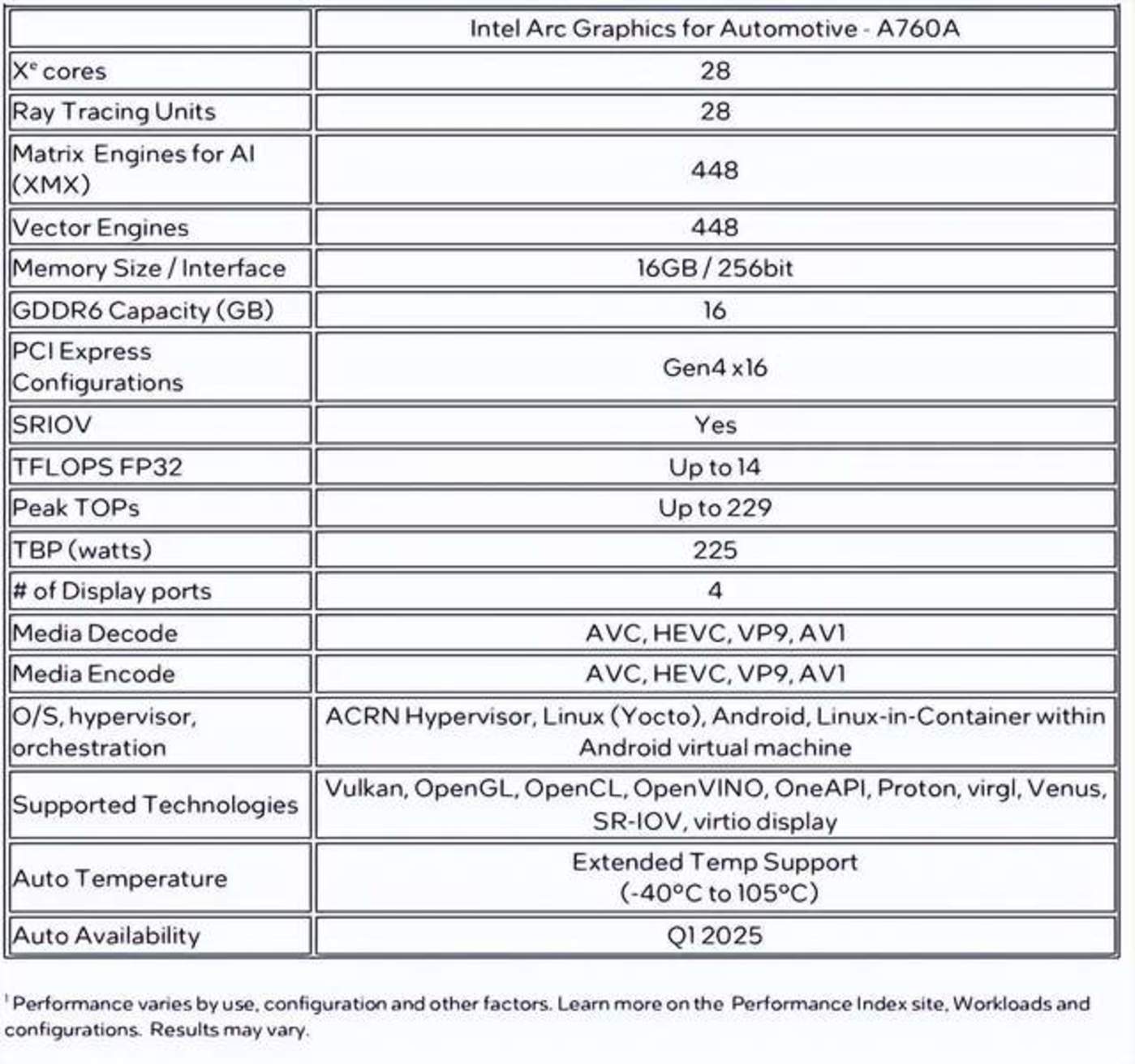 图片：ARC A760-A参数 （来源：techpowerup）