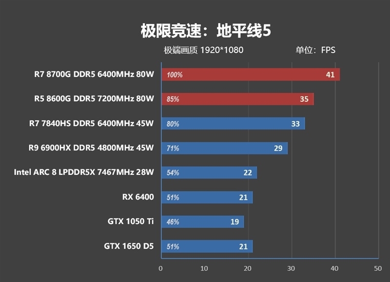 核显第一次干掉GTX 1650！AMD锐龙7 8700G/锐龙5 8600G首发评测：AI生图算力6倍于入门独显