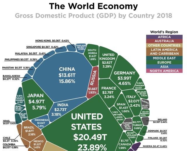 【全国主要经济体GDP占比图示】