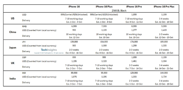 远不如前代！iPhone 16 Pro机型多国发货时间镌汰