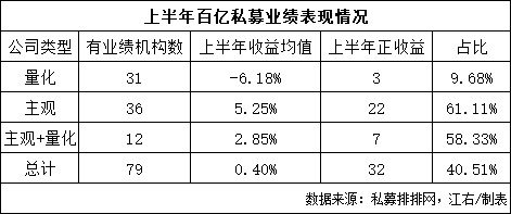 上半年私募業(yè)績，來了