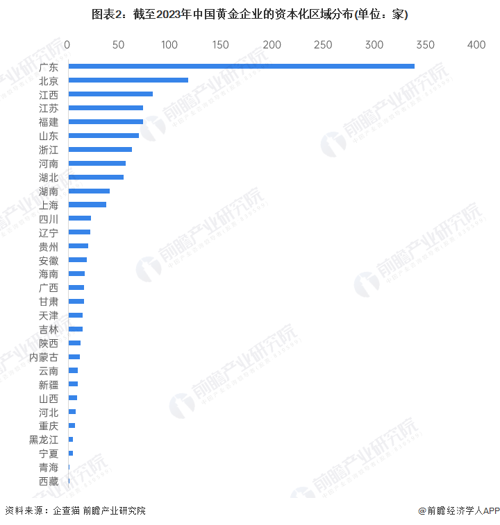 图表2:截至2023年中国黄金企业的资本化区域分布(单位:家)