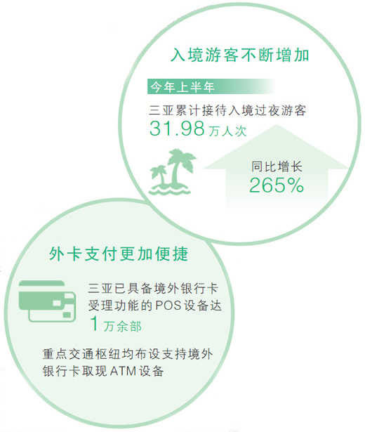 数据来源：三亚市旅游发展局、中国人民银行三亚市分行