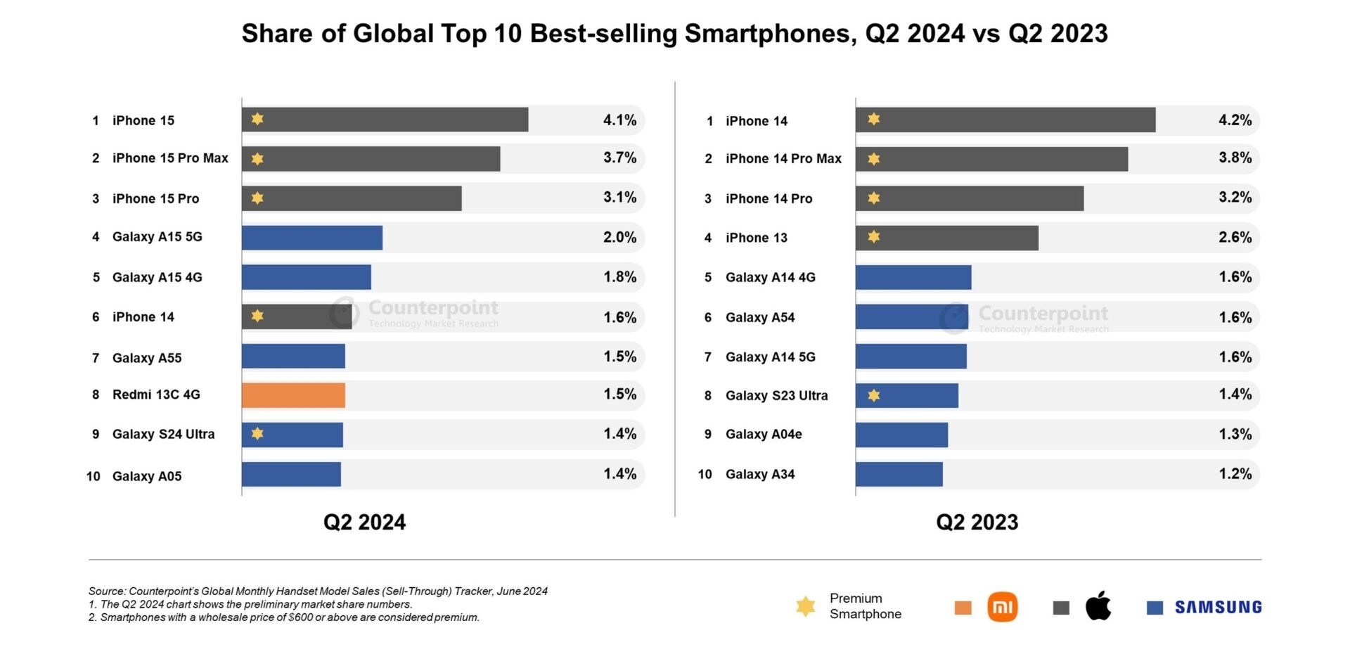 外洋无敌 国产全灭？iPhone 15抢占Q2大众畅销手机榜前三