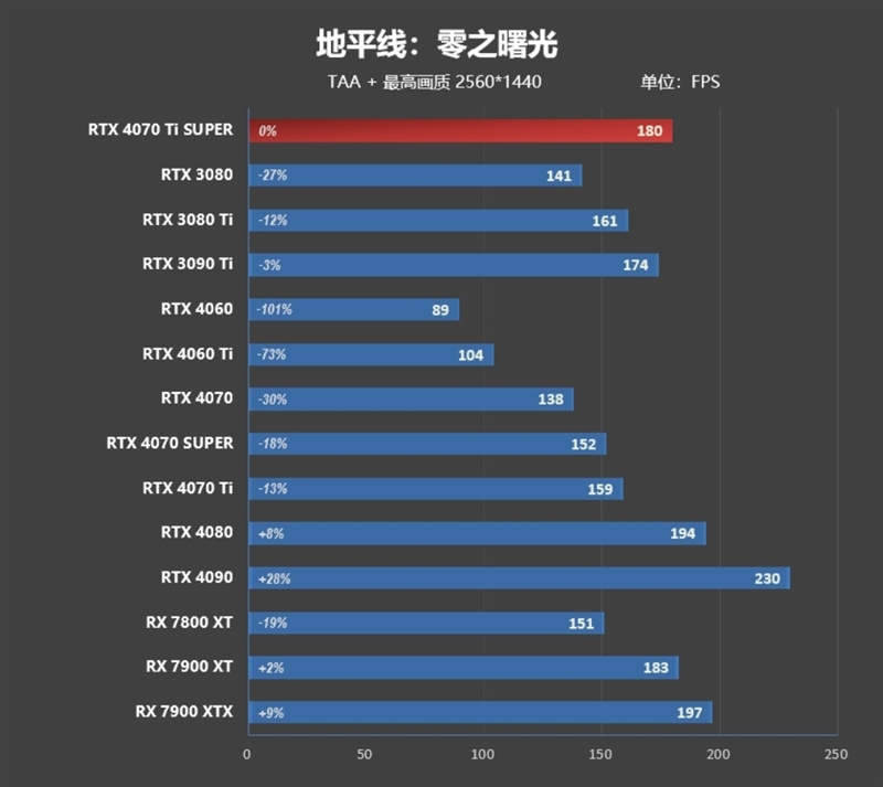 齐标的校服RTX 3090 Ti！NVIDIA RTX 4070 Ti SUPER尾领评测