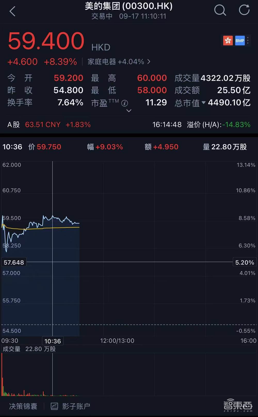 港股年内最大IPO！盘中涨超9%，全球家电一哥登陆港交所