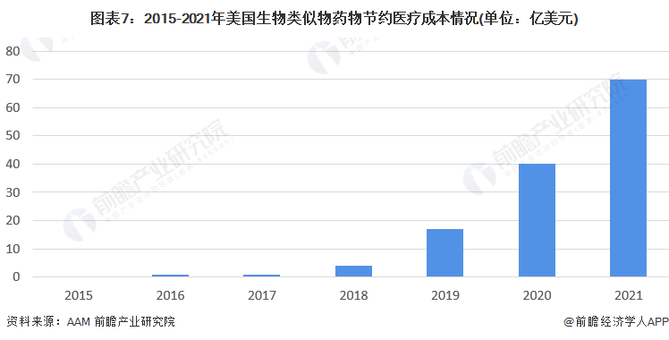 图表7：2015-2021年好意思国生物雷同物药物量入制出医疗成本情况(单元：亿好意思元)