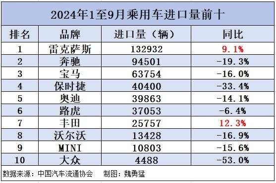 入口车卖不动了！前九月销量全线下滑 仅雷克萨斯、丰田增长