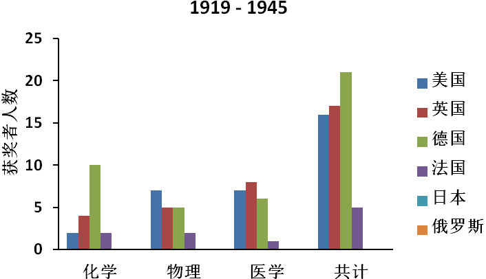 诺奖大国排名：哪些国家在前进？哪些国家在倒退？