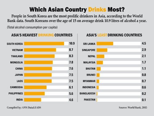 东亚第一酗酒国，彻底摆烂