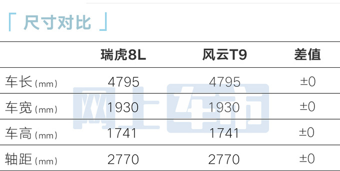 加4万买加长版！奇瑞瑞虎8L预售14.77万起 8月8日上市