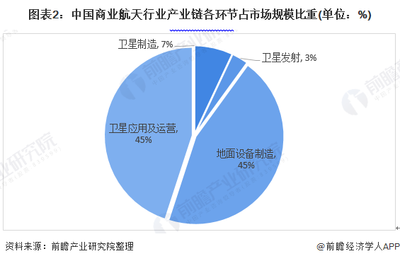 图表2:中国商业航天行业产业链各环节占市场规模比重(单位:%)