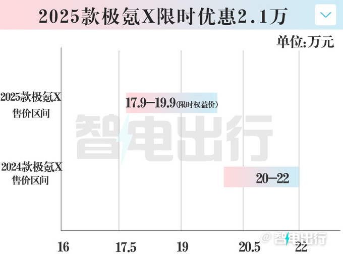 降2.1万！2025款极氪X限时售17.9万起 新增橙色外观