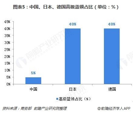 图表5:中国、日本、德国高级蓝领占比(单位:%)