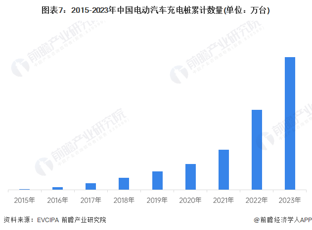 图表7：2015-2023年外国电动汽车充电桩累计数量(单位：万台)