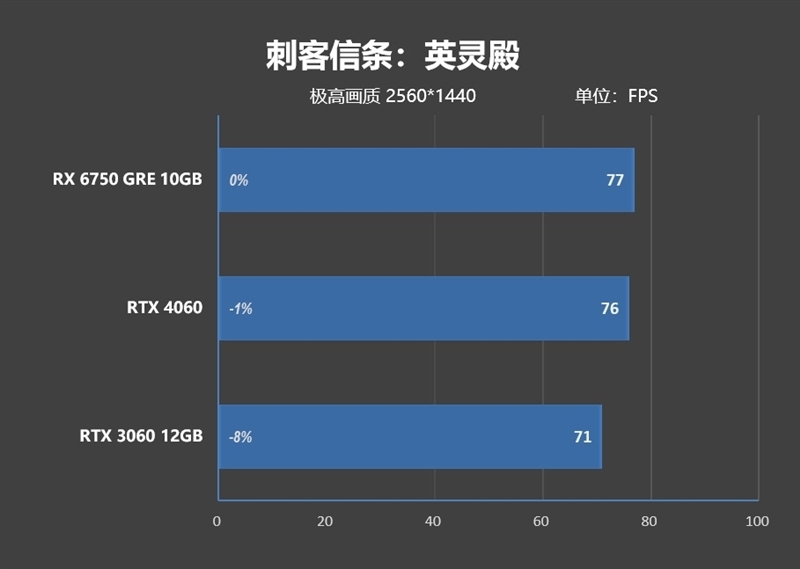 AMD RX 6750 GRE 10G对比评测:价格媲美RTX 3060、性能超越RTX 4060