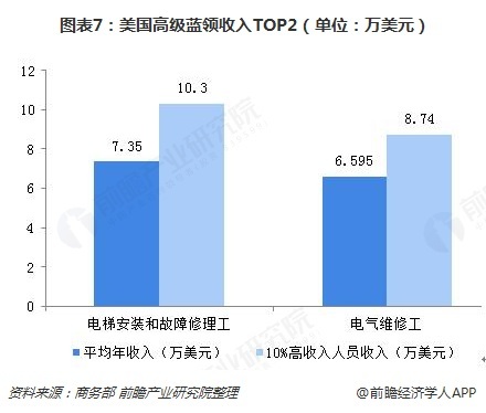图表7:美国高级蓝领收入TOP2(单位:万美元)