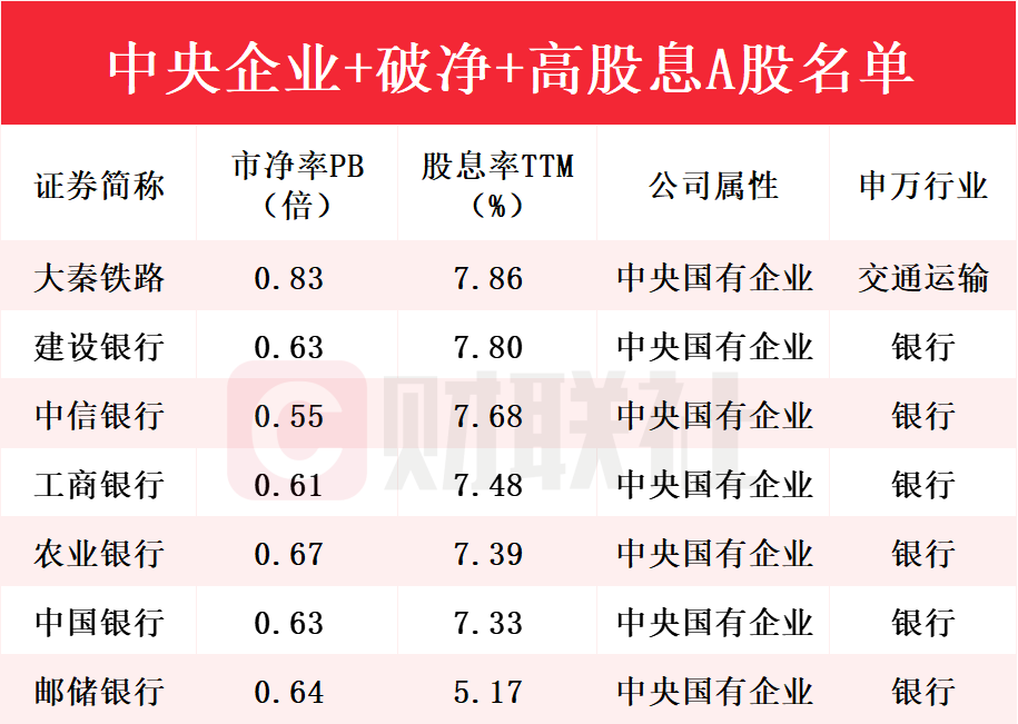 财富密码来了？央国企+破净+高股息A股名单一览