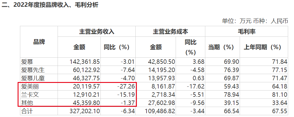 为了利润猛打“成本牌”,爱慕股份难再造“爱慕” 为了利润猛打“成本牌”,爱慕股份难再造“爱慕”