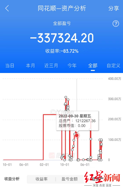 4天亏32万：失之股市，收之流量的“90后程序员”