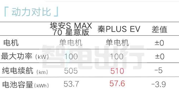 应对比亚迪秦Plus降价！新埃安S Max便宜1万，减配7项划算吗