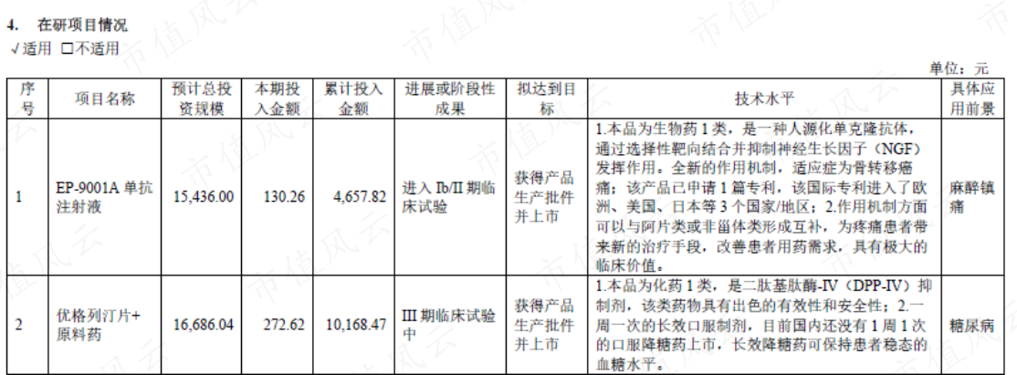 (来源:苑东生物2023半年报)