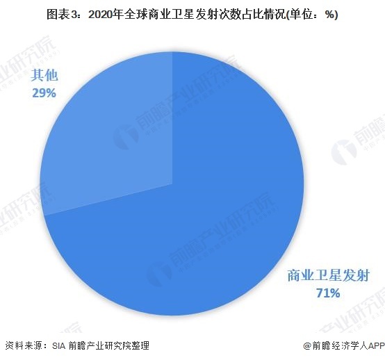 图表3：2020年环球买卖卫星辐射次数占比情况(单元：%)