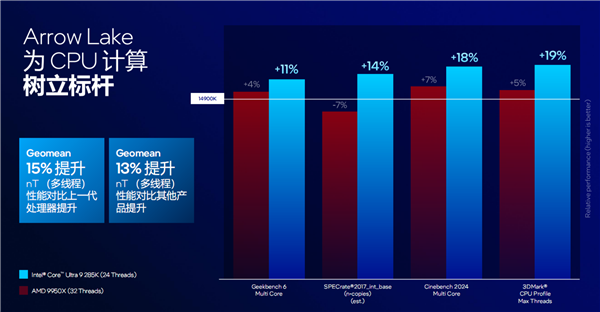 酷睿Ultra 200S系列正式发布:功耗唰地下来58%!不求极致性能
