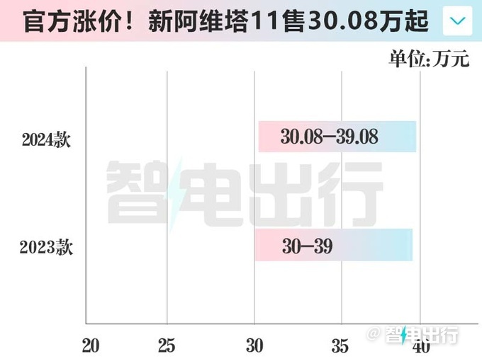 官方涨价新阿维塔11售30.08-39.08万 配置升级-图5