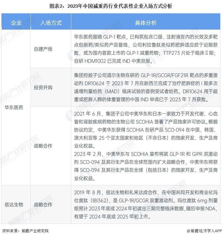 图表2：2023年中国减重药行业代表性企业入场方式分析