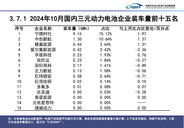 宁德时代电池单月装车量达25.32GW：覆盖40万辆新能源