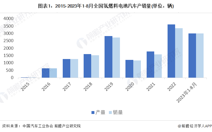 图表1:2015-2023年1-8月全国氢燃料电池汽车产销量(单位:辆)