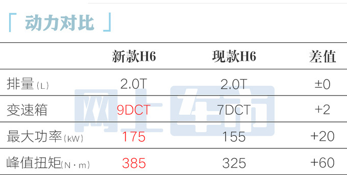 哈弗改款H6新前脸曝光4月25日发布 换2.0T+9DCT-图2