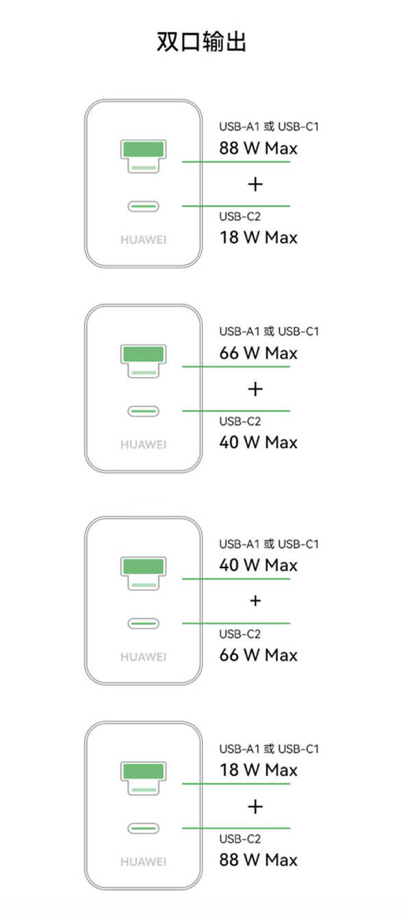 USB-A/C融合口＋单独C口不纠结！华为100W全能充电器上新