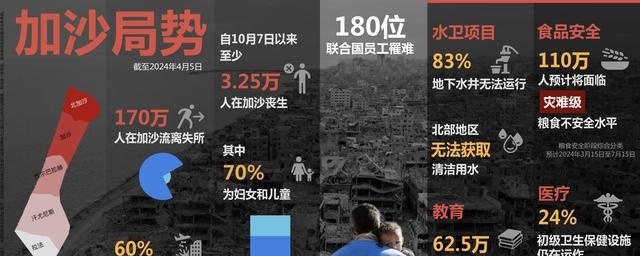 加沙局势截至2024年4月5日的最新数据。来源:联合国官网