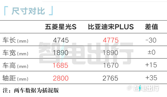 五菱星光S“撞脸”昂科威S 销售：8月中上市，卖9万？