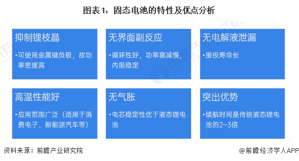 图表1：固态电板的性情及优点分析