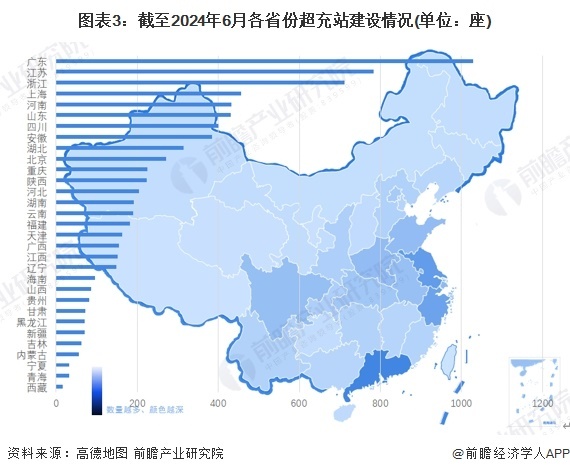 图表3：截止2024年6月各省份超充站设备情况(单元：座)