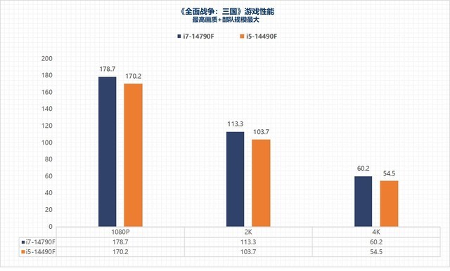 i7-14790F/i5-14490F性能评估:体质超凡的特供版处理器平台