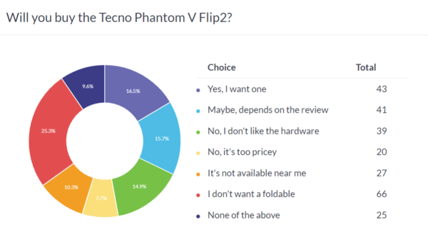 网友对两款折叠机型的购买意愿投票