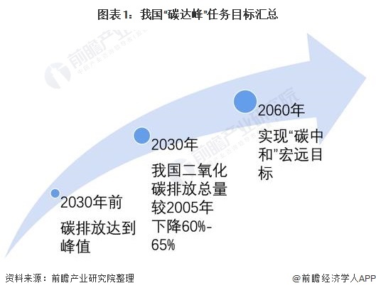 图表1：我国“碳达峰”任务指标汇总