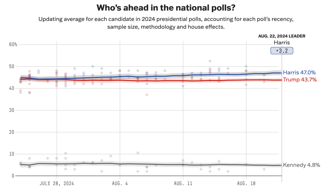 ◆根据民调整合网站“FiveThirtyEight”8月22日发布的民调结果，哈里斯的全国平均支持率为47%，领先特朗普3.2%。